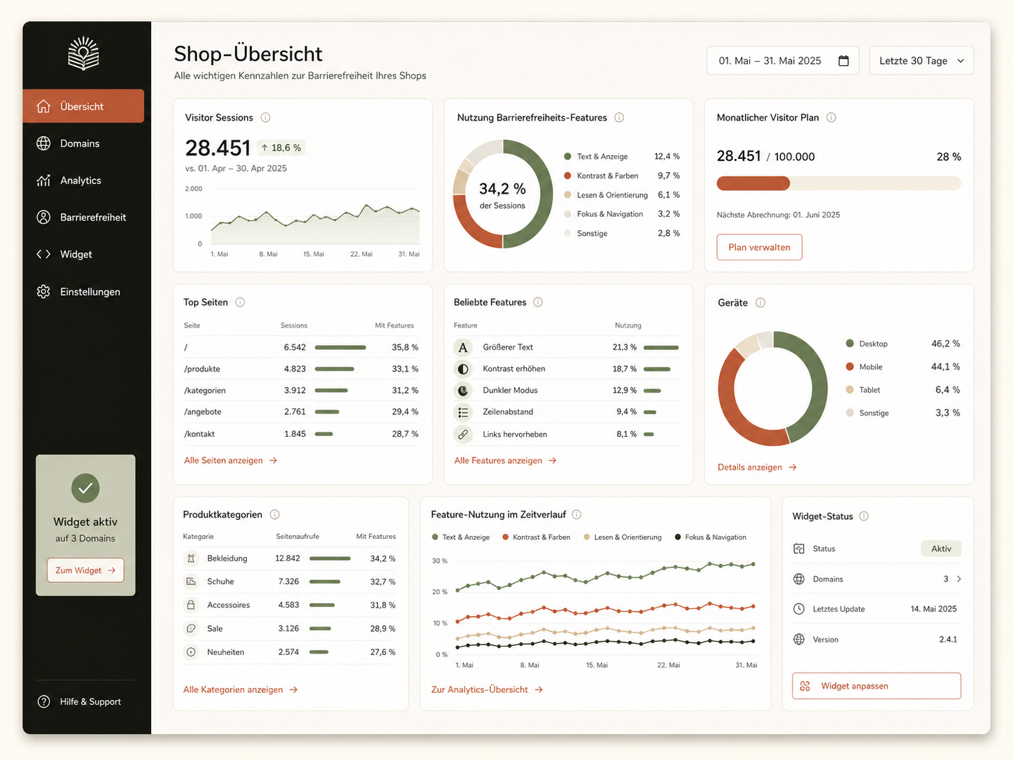Shop-Dashboard mit Besucherzahlen, Feature-Nutzung und Seitenstatistiken