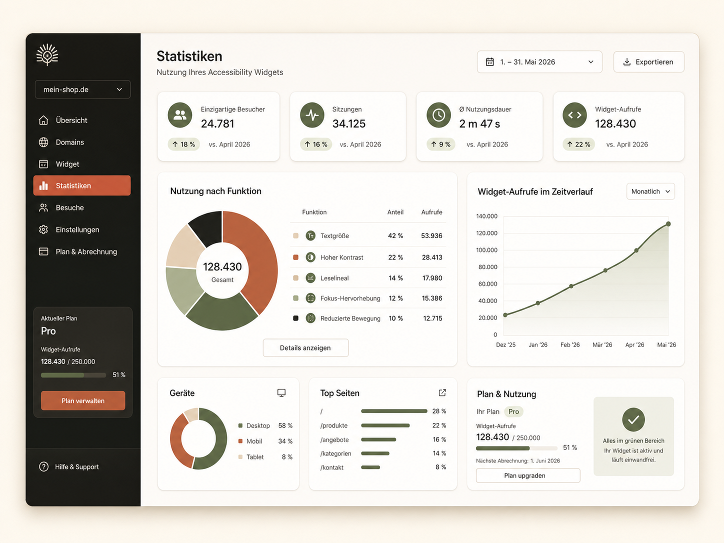 Accessibility-Analytics mit Feature-Nutzung, Sitzungen und monatlichem Besucherlimit